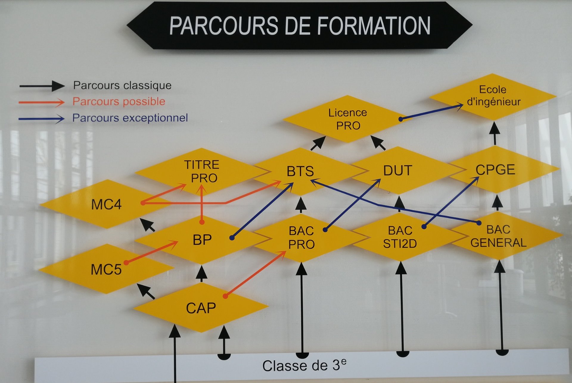 Attention correction sur affiche CAP Niveau 3 / BP ou BAC Niveau 4 / BTS niveau 5 